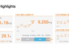 미래에셋증권, 증권사 최초 분기 순이익 1조 돌파...288% 급증