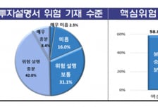 펀드 투자자 70% "투자설명서 읽은 경험 없다"…이유는
