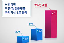 삼성증권, 투자자문·일임 플랫폼 유치자산 2조 돌파…3년 새 4배↑