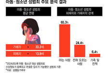 아동 성범죄 피해자 72%는 '아는 사람'에게…채팅앱·SNS로 접근