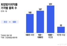 100원 미만 '퇴장방지약' 수두룩한데…"청구액 20%" 우대 기준에 '멘붕'