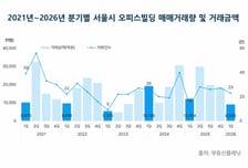 서울 오피스 거래액 1분기만에 '반토막'…6분기만에 1조원 하회