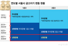 신한은행, 우리은행 도전 물리치고 '연 51조' 서울시금고 수성 성공