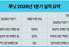 루닛, 1분기 매출 240억…전년比 25%↑, 적자폭 축소 성공