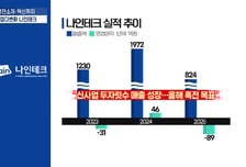 열전소자·맥신까지…소재로 포트폴리오 넓히는 나인테크 [기업INSIDE]