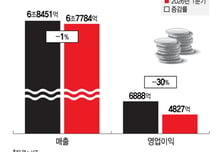 KT, 2Q 'AX 플랫폼 컴퍼니' 전환 속도…실적 반등 노린다