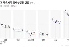 "올 세계 경제성장률 3.0% 유지"