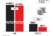 '1분기 성적 부진' KT, AX로 반등 노린다