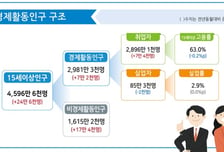 4월 취업자 7만4000명 증가…청년층 고용률 24개월째 하락