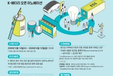 LG엔솔, K배터리 미래 이끌 유망 중소벤처기업 발굴 나서