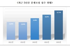 작년 불공정거래 분쟁조정 접수 4726건 '역대 최다'