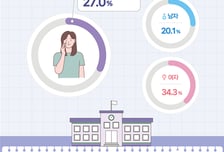 청소년 10명 중 1명은 '자해 시도'...정신건강 '빨간불'