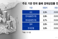 "반도체의 힘"…잠재성장률 '훌쩍' 2%중반대 수렴하는 韓 경제 눈높이