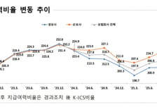작년 연말 보험사 킥스 전분기비 1.5%P↑…"가용자본 9조 늘어"