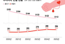 헌혈 연령 '70세 이상'까지 확대…수혈 적정성 '병원 평가'에 반영
