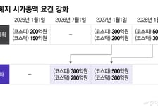 '썩은상품 OUT'…미국보다 매운 '상장폐지 강화' 7월 가동