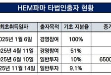 [더벨]HEM파마, AI 신약 인실리콕스 지분 추가 취득 '협업 확장'