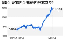반도체주, 또 저가 매수가 차익 매물 압도할까…PPI 발표[오미주]