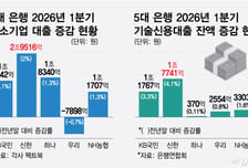 진옥동표 '선구안 경영' 통했나…신한은행, 생산적금융 성과 두각