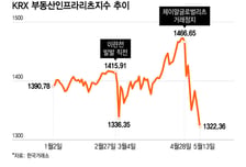 상장리츠, 제이알 쇼크에 '쑥대밭'…이란전 직후보다 떨어져 연저점