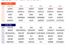 "역시 삼전닉스" 전 세대가 담았다...많이 판 종목은 '이것'