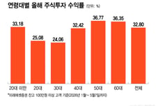 "아들, 엄마 이만큼 벌었어" 주식 수익률에 깜짝...5060이 가장 잘 벌었다