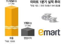 정용진 '과감한 혁신' 통했다...이마트, 14년만에 최대 실적