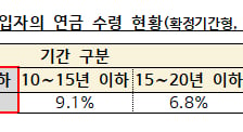 "목돈 필요해" 노후자금 당겼다...퇴직연금 80%가 '일시금 수령'