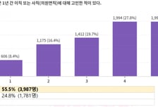 "학부모 악성 민원 힘들어"…교사 2명 중 1명, 사직 고민