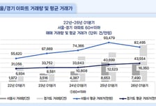 서울 '국평' 평균매매가 '15억', 전년비 28%↓…경기는 5년내 거래 최다