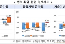 지난해 산업재산권 출원 전 부문서 '쑥'…"경제 불확실성 걷혔나?"
