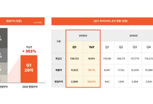 "AI로 벌어 주주환원 적극"... 와이즈버즈, 자사주 매입·소각 및 주식 병합 결정