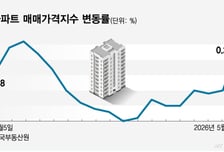 3개월 만에 최대 상승…잠잠하던 서울 집값 왜 다시 뛰나