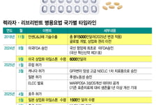 유한양행, '렉라자' 마일스톤 3000만달러 수령…"추가 성장 기대"