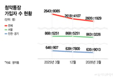 "15년 넣으면 뭐하나, 15억 없는데"…올해 13만명 청약통장 해지