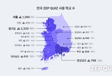 AI 퀴즈 플랫폼 '젭 퀴즈', 전국 9500개 학교 도입..공교육 확산