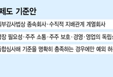 중복상장 규제에 대기업 IPO 흔들려도…삼성증권만 건재한 까닭
