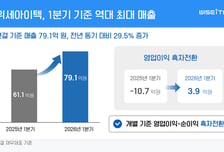 위세아이텍, 1분기 매출 79억원…영업이익 흑자전환