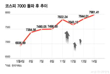 '8000피' 단 19포인트 남았다…"이제 1만피 간다" 또 파격 전망