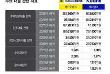 주담대-신용 대출전략 갈린 카뱅·케뱅…하반기엔 '소호 대출' 집중