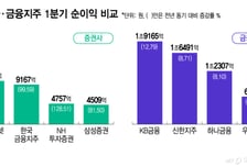 '주식 시장으로 머니무브' 증권사 실적도 사상최고 행진