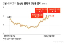 '금리지표' 금융채 최고치 찍자, 4대은행 주담대 7% 위협
