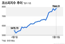 "파업? 하락 땐 사라" JP모간이 불 지핀 '삼전' 랠리...'8000피' 코앞