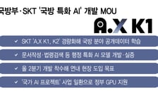 에이닷 모델로… SKT '국방 AI' 만든다