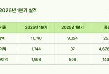지니언스, 1분기 영업익 47배 급증…AI 보안 수요 타고 '어닝 서프라이즈'