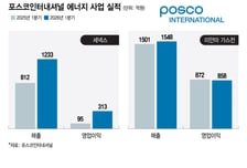 트레이딩 앞지르는 '신사업'..K상사 턴어라운드 가속