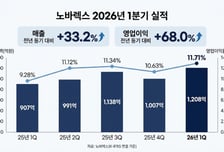 노바렉스, 1Q 영업익 141억원…전년比 68%↑ "글로벌 성장 본격화"