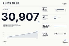 병원 전화 상담, AI가 운영 데이터로…'디보이스' 2달 만에 3만건 분석