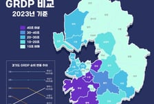 평택시 GRDP 41조 돌파 '경기도 3위'…핵심 동력은 제조·건설업