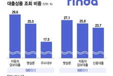 [단독]"재택근무 없애" 대출규제 '직격탄' 핀다, 비상경영 돌입